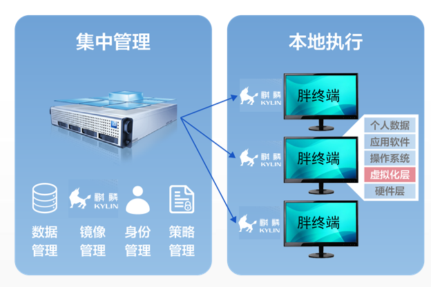 相比VDI，IDV將虛擬化層移到了終端上